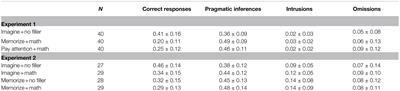 Imagination Reduces False Memories for Everyday Action Sentences: Evidence From Pragmatic Inferences